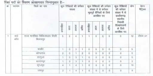 Notification issued by Vyapam