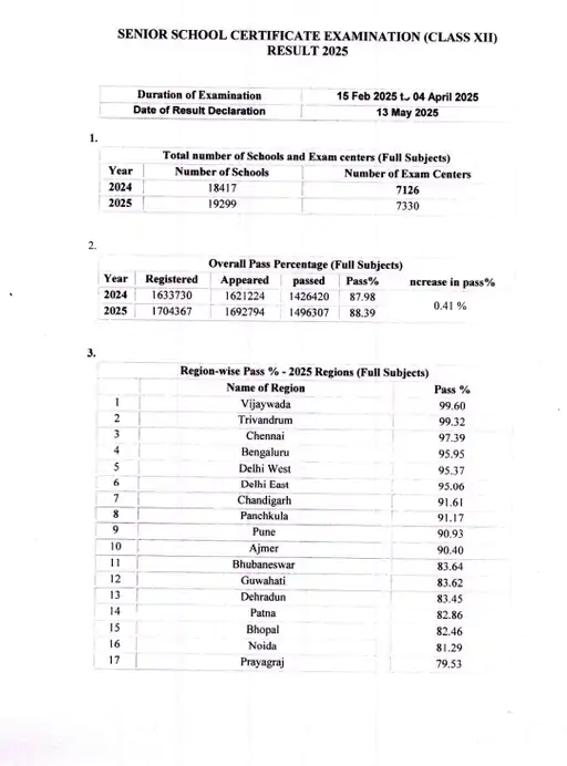 CBSE 12th Results Bhopal Madhya Pradesh Bhopal Indore