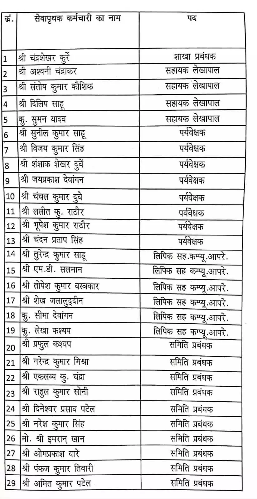 Bilaspur Cooperative Bank Scam 29 employees' services terminated