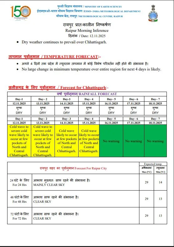 CG Weather Update: छत्तीसगढ़ में अगले चार दिन कैसा रहेगा मौसम, उत्तर और मध्य हिस्सों में शीत लहर की संभावना CG Weather Update: छत्तीसगढ़ में अगले चार दिन कैसा रहेगा मौसम, उत्तर और मध्य हिस्सों में शीत लहर की संभावना