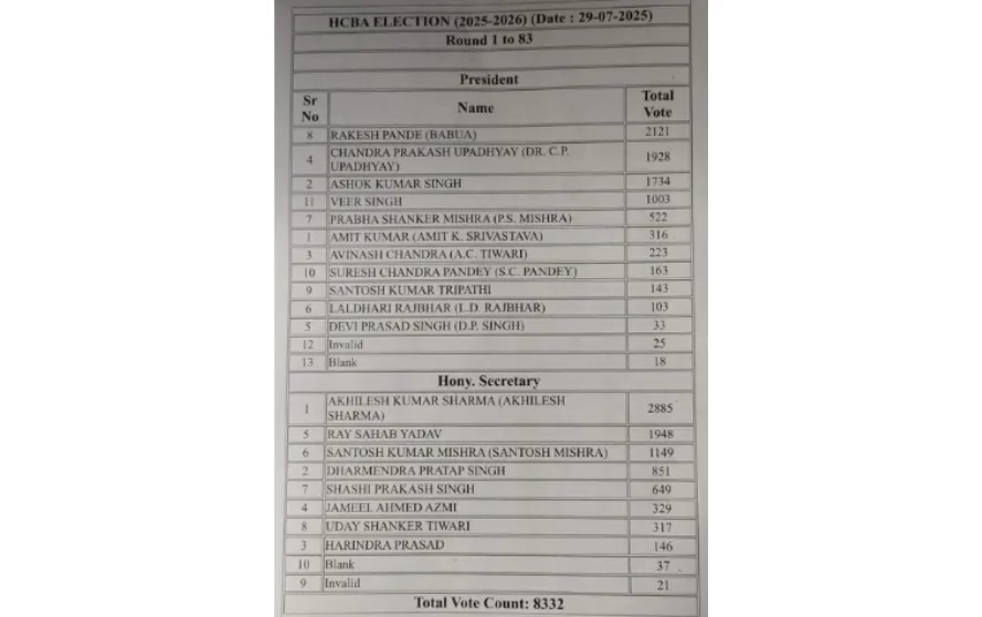 Allahabad High Court Bar Association election 2025 result rakesh pandey president zxc 