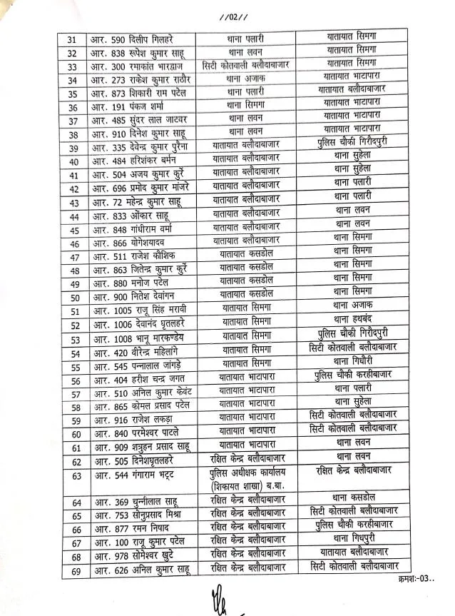 CG Police Transfer Balodabazar PAGE 3