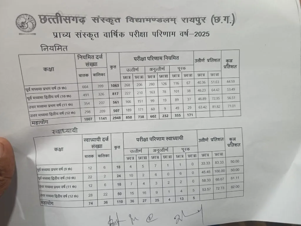 CG Sanskrit Board Result 2025