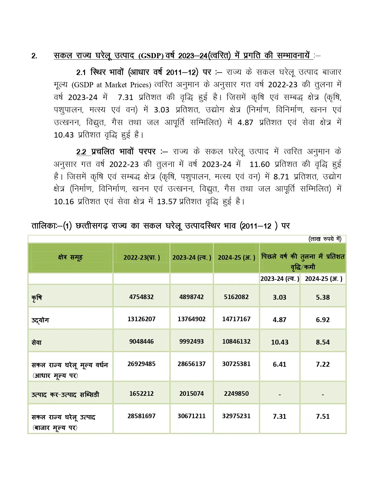 Chhattisgarh Budget Economic Survey
