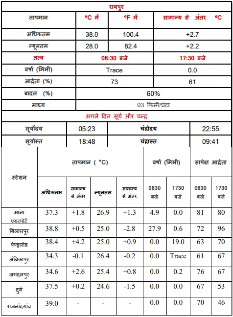 Chhattisgarh Temperature