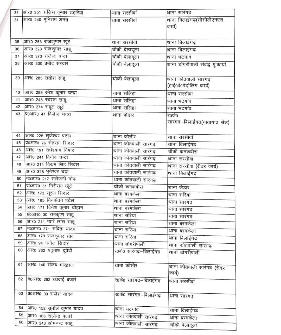 CG Police Transfer List