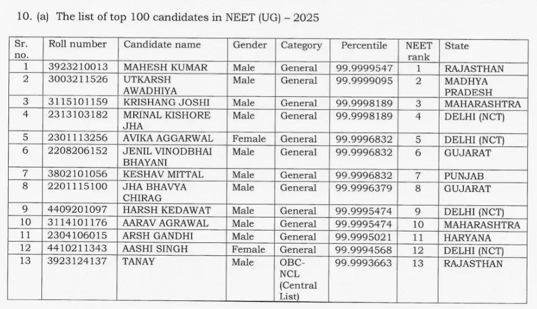 NEET UG 2025 Result Out Toppers List