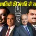 Indian Billionaires Net Worth Increase Mukesh Ambani-Gautam Adani Dilip Shanghvi Sunil Mittal