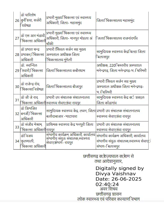 Chhattisgarh (CG) Health Department Transfer News 2025