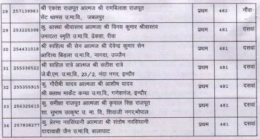 MP Board 12 th Result 2025 Commerce Group Toppers List 