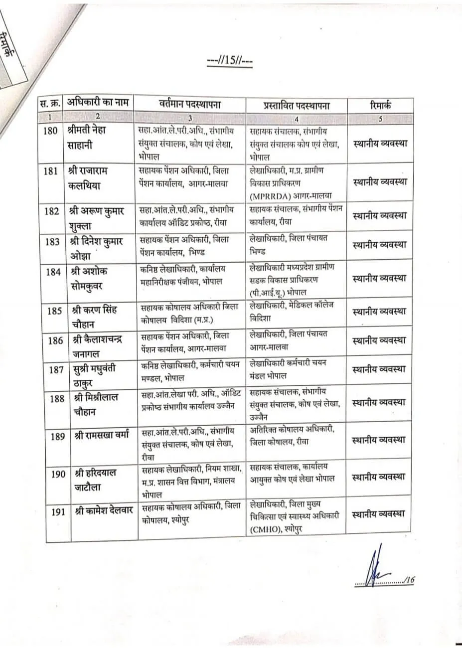 MP Govt Employees Transfer List finance department 191 Assistant Directors 15