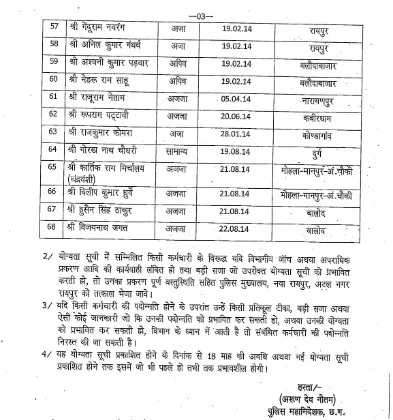 cg-police-promotion-Chhattisgarh ASI to SI-promotion-list