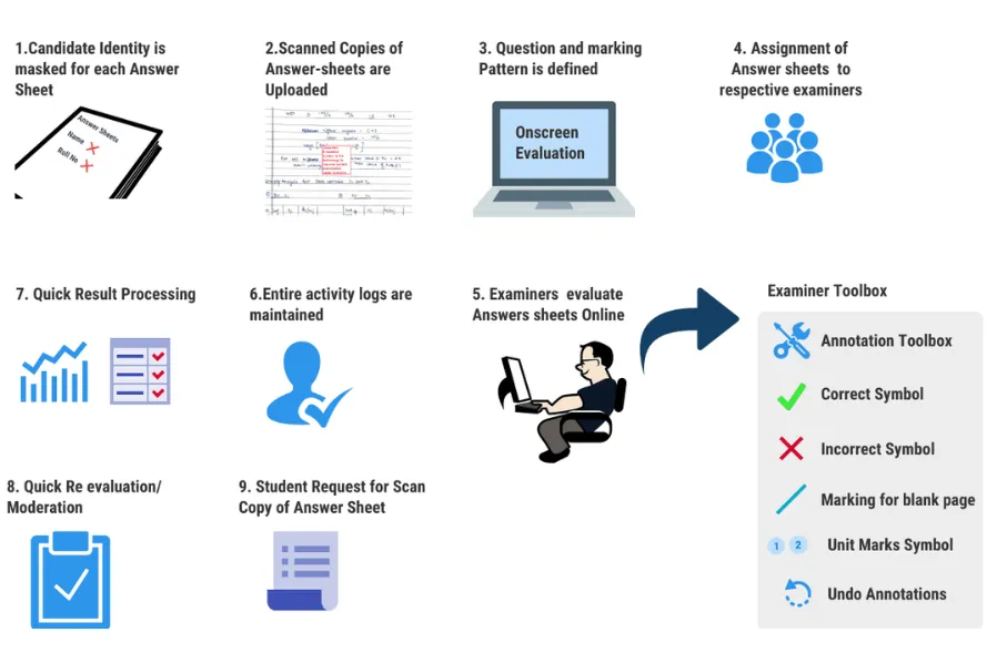 CBSE Onscreen Digital Evaluation Process of Digital Assessment