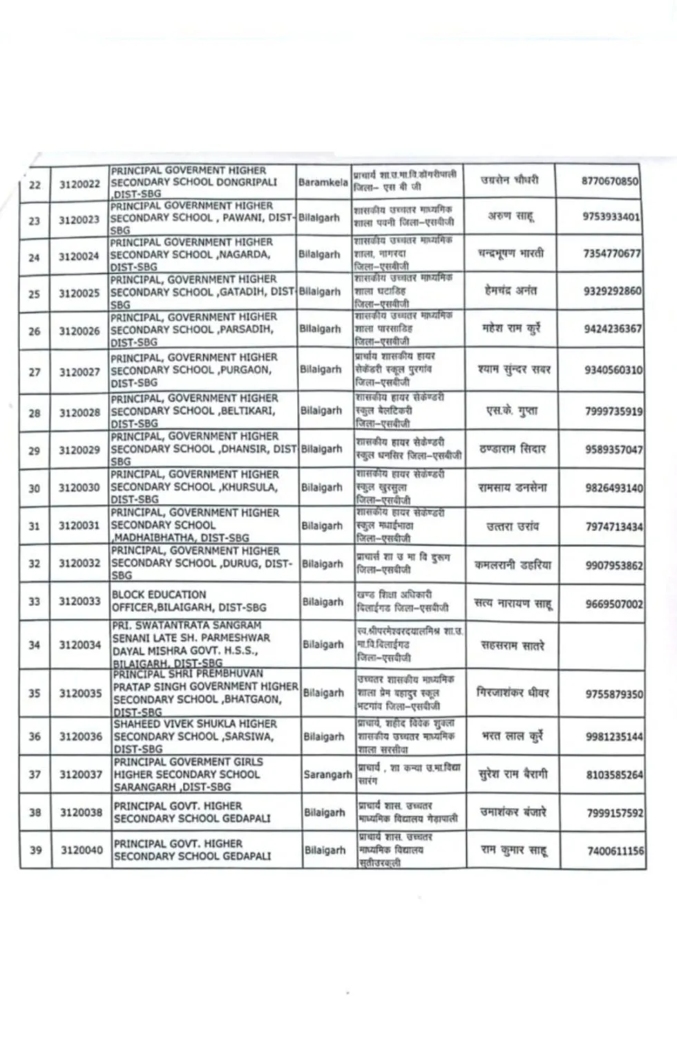 Rarangarh Employee List