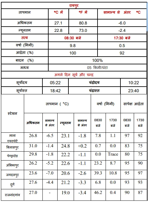CG Weather Update Today 1 July-2 July Temperature