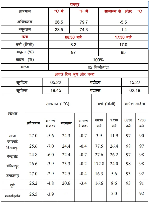 CG ka Mausam Temperature Data