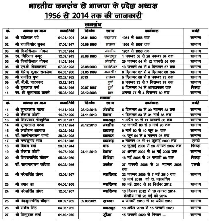 MP BJP News State President