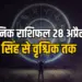 Aaj Ka Rashifal 28 April 2025 Somwar daily horoscope singh kanya tula vrishchik rashi dainik rashifal astrology