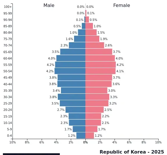 South Korea Population 2025
