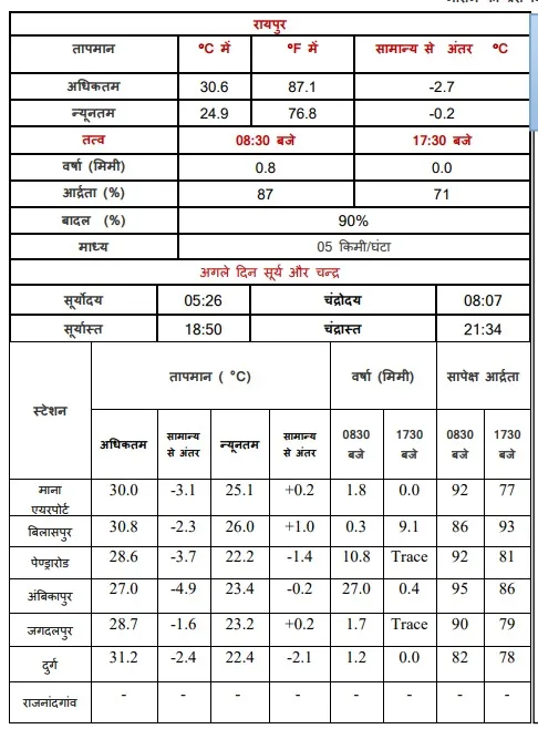 Chhattisgarh Monsoon Weather Alert 27 June- 30 June 2025