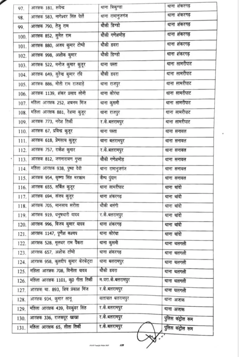 CG Balrampur Police Transfer News