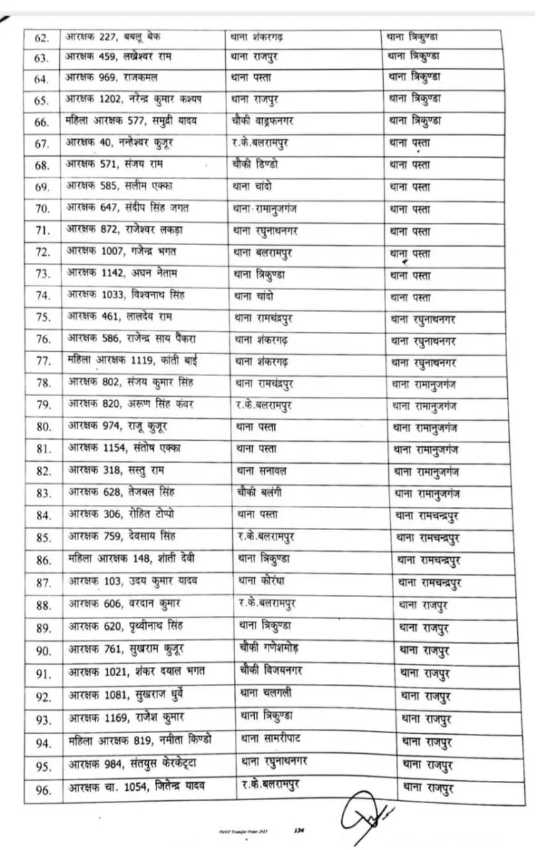CG Balrampur Police Transfer News