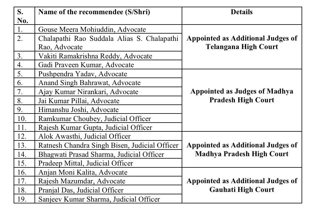 MP High Court judges Appointment
