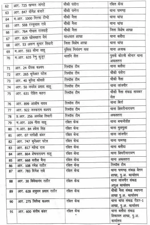 cg police transfer 14 oct 3