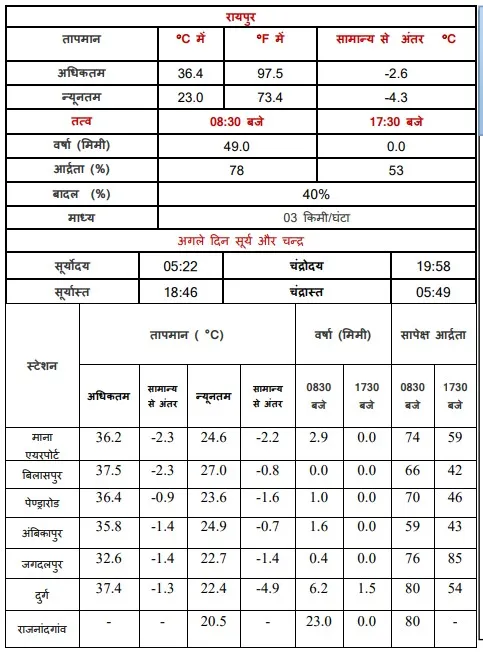 cg temperature