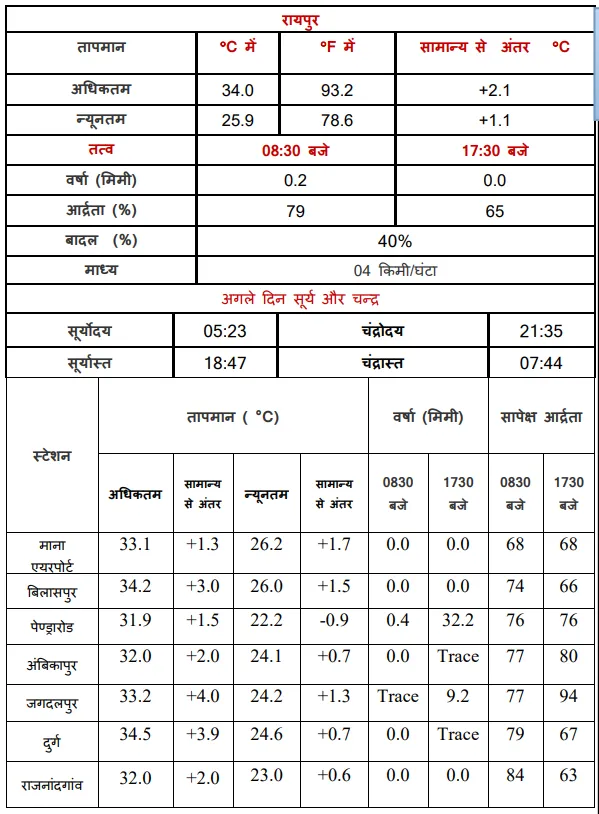Chhattisgarh (CG) ka Mausam, CG Weather Update cg weather temperature data news