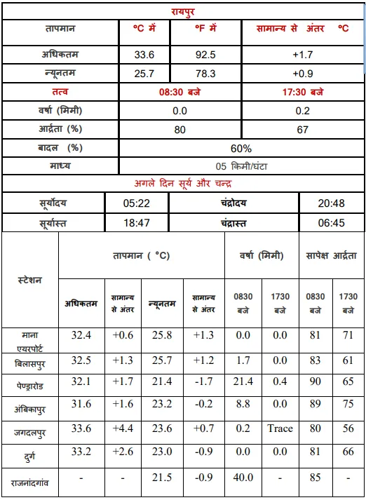 cg weather temperature data
