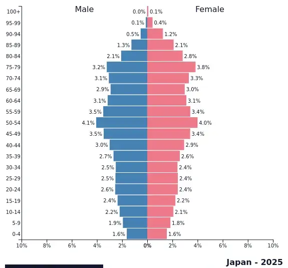 Japan Population in 2025