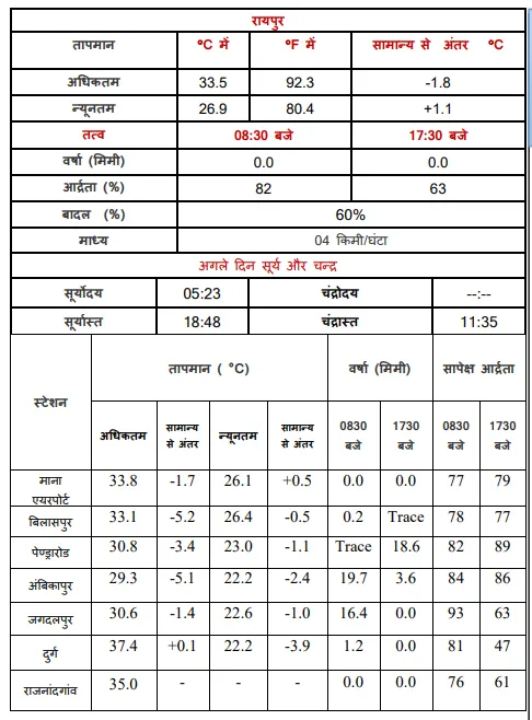 CG Weather Forecast
