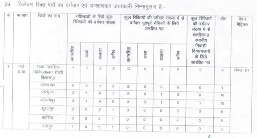 Notification issued by Vyapam