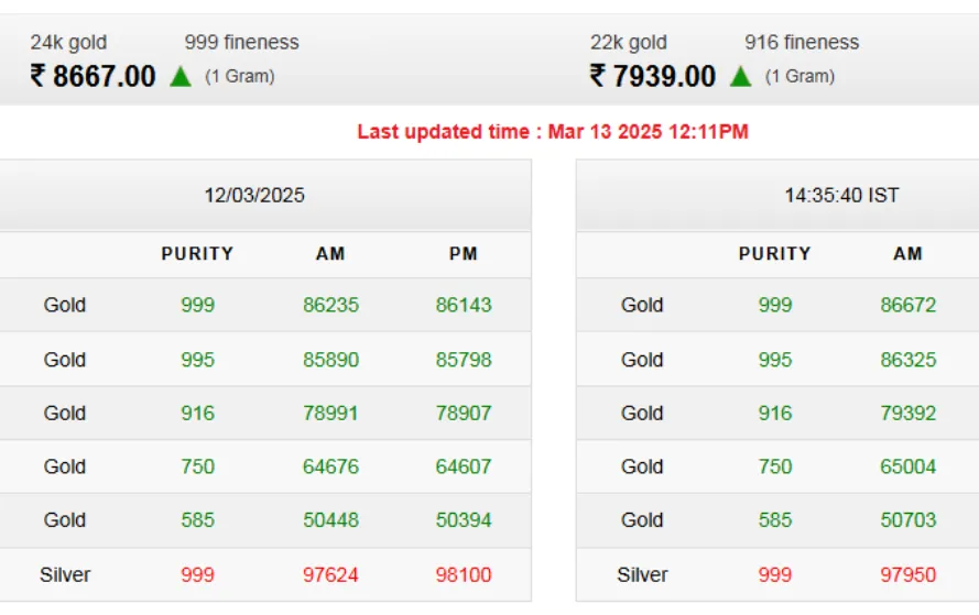 Gold Rate Today