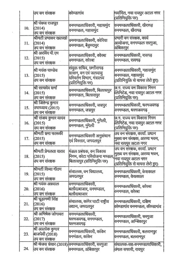 Chhattisgarh Forest Department, CG IFS Transfer