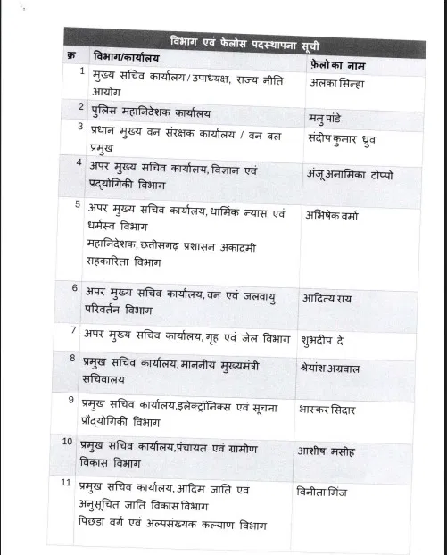 CM Sushaasan Fellowship Yojana List
