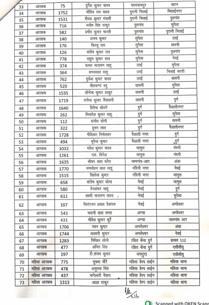 CG Durg Police Transfer