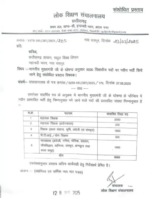 CG Teacher Vacancy: 146 कंप्यूटर और योगा शिक्षकों की भर्ती होल्ड, इन विषयों के कैंडिडेट्स में नाराजगी CG Teacher Vacancy: 146 कंप्यूटर और योगा शिक्षकों की भर्ती होल्ड, इन विषयों के कैंडिडेट्स में नाराजगी