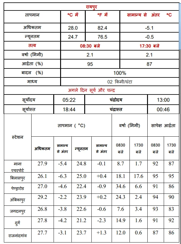 CG ka Mausam Temperature Data