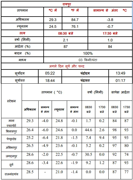 CG ka Mausam Temperature Data