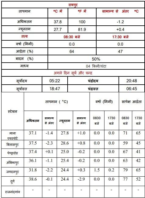 CG temperature