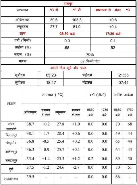 cg temperatue 14 june