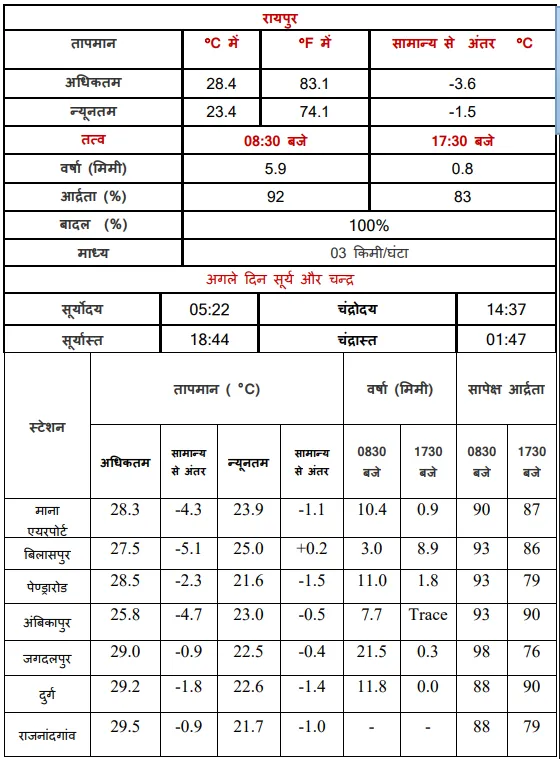 CG ka Mausam Temperature Data