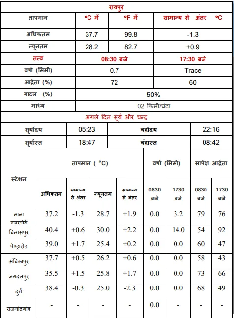 CG Temperature