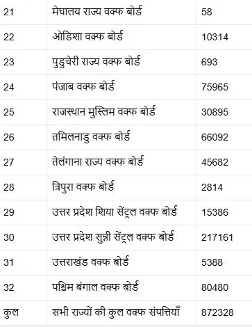 waqf property in india state wise list