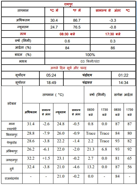 Chhattisgarh Weather Update Lightning Warning